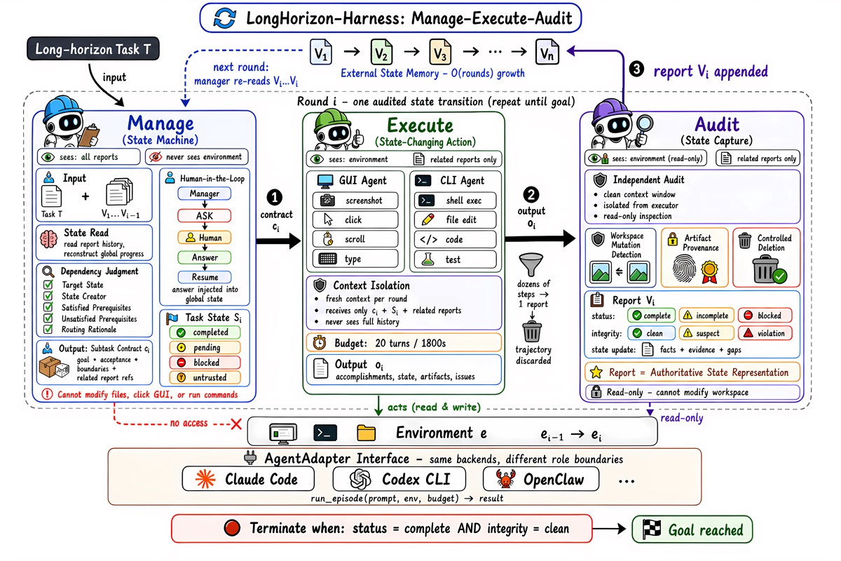 LongHorizon-Harness: Advancing Long-Horizon Agents for Real-World Tasks