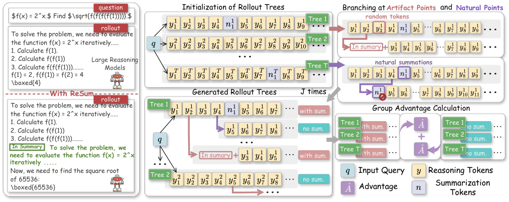 ReSum: Synergizing LLM Reasoning and Summarization with Reinforcement Learning