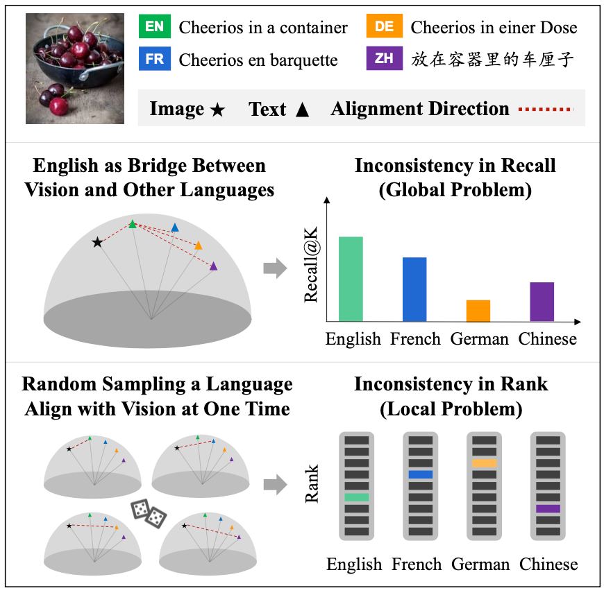 Improving the Consistency in Cross-Lingual Cross-Modal Retrieval with 1-to-K Contrastive Learning